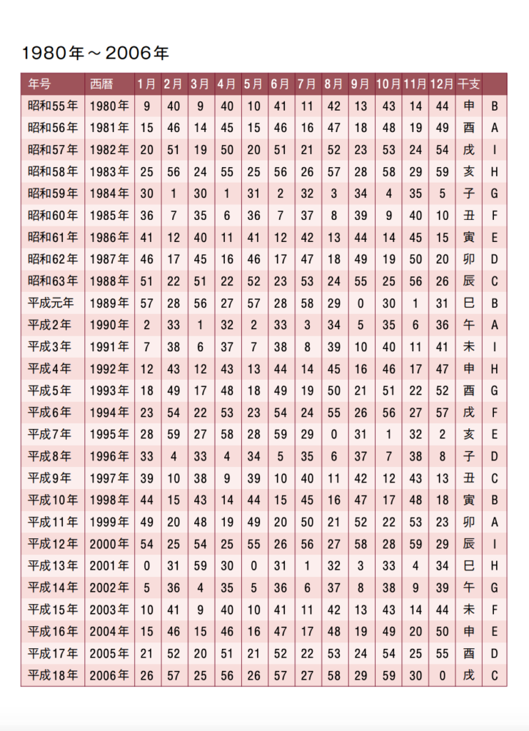 五星三心占い 命数 3つ 出し方